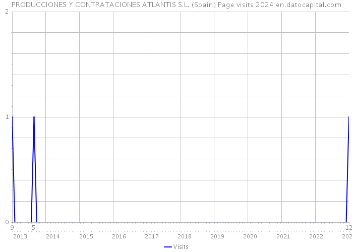 PRODUCCIONES Y CONTRATACIONES ATLANTIS S.L. (Spain) Page visits 2024 