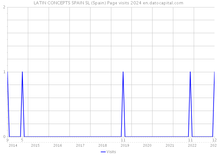 LATIN CONCEPTS SPAIN SL (Spain) Page visits 2024 