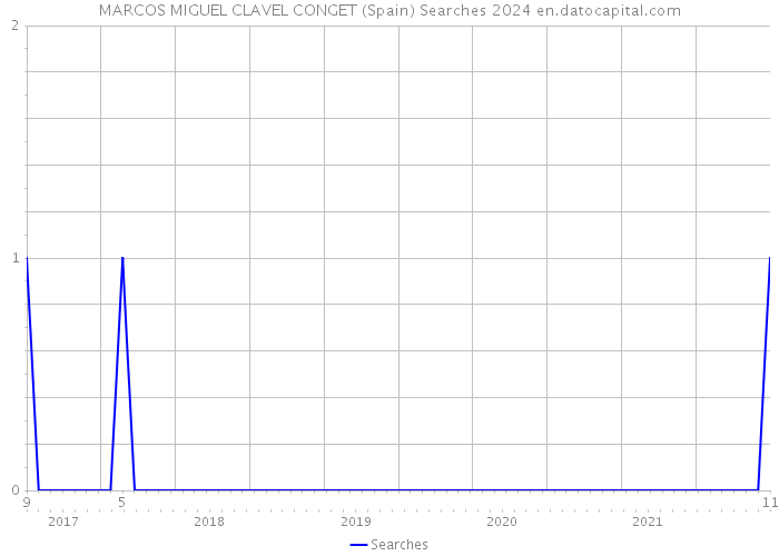 MARCOS MIGUEL CLAVEL CONGET (Spain) Searches 2024 