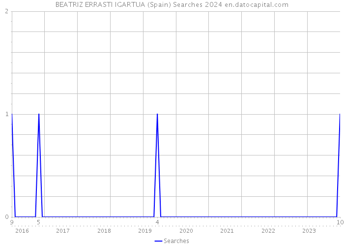 BEATRIZ ERRASTI IGARTUA (Spain) Searches 2024 