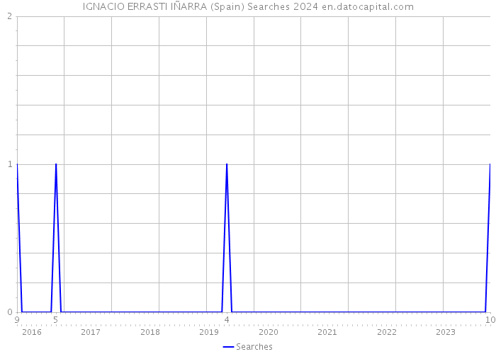 IGNACIO ERRASTI IÑARRA (Spain) Searches 2024 