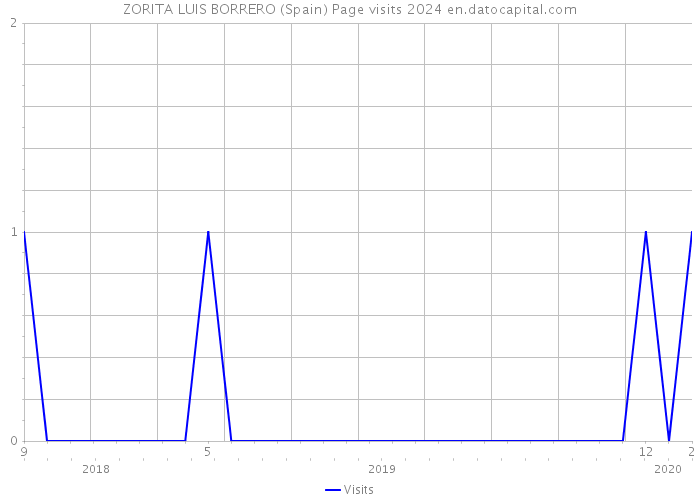 ZORITA LUIS BORRERO (Spain) Page visits 2024 
