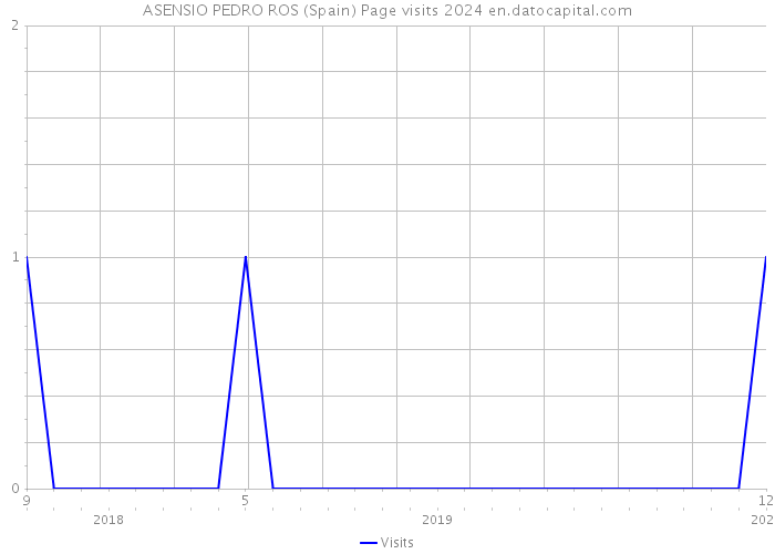 ASENSIO PEDRO ROS (Spain) Page visits 2024 