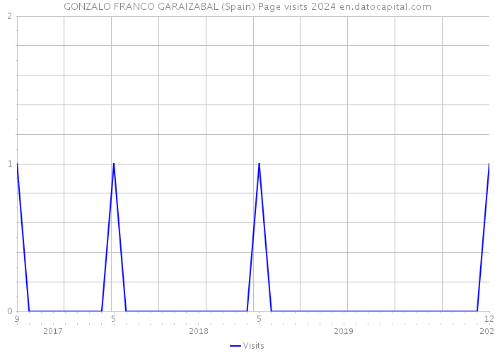 GONZALO FRANCO GARAIZABAL (Spain) Page visits 2024 