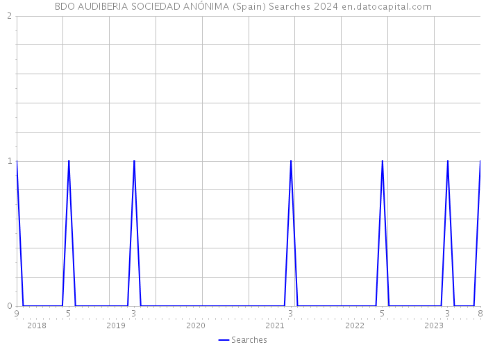 BDO AUDIBERIA SOCIEDAD ANÓNIMA (Spain) Searches 2024 