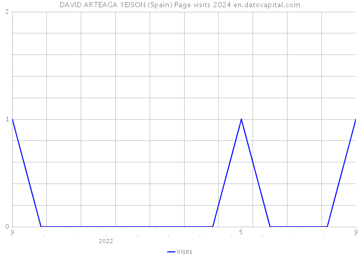 DAVID ARTEAGA YEISON (Spain) Page visits 2024 