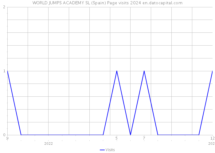 WORLD JUMPS ACADEMY SL (Spain) Page visits 2024 
