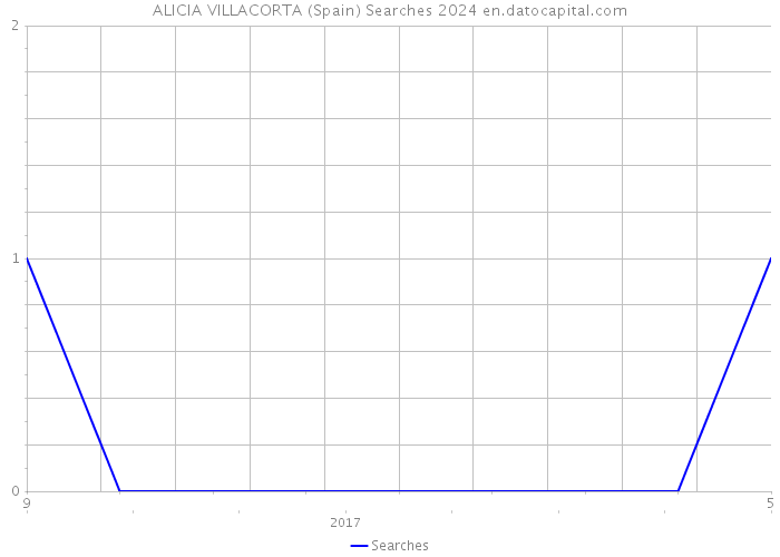 ALICIA VILLACORTA (Spain) Searches 2024 