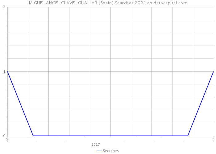 MIGUEL ANGEL CLAVEL GUALLAR (Spain) Searches 2024 