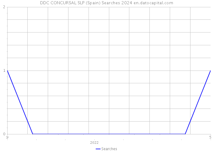 DDC CONCURSAL SLP (Spain) Searches 2024 