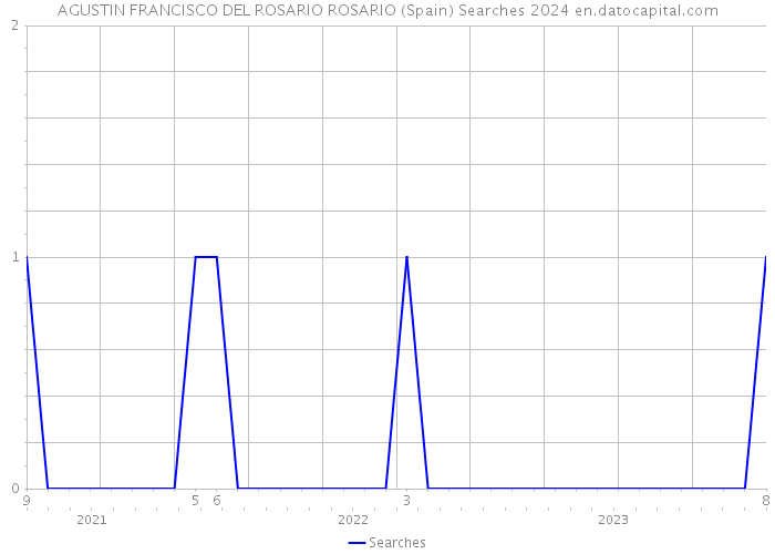 AGUSTIN FRANCISCO DEL ROSARIO ROSARIO (Spain) Searches 2024 