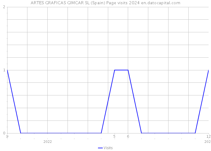 ARTES GRAFICAS GIMCAR SL (Spain) Page visits 2024 