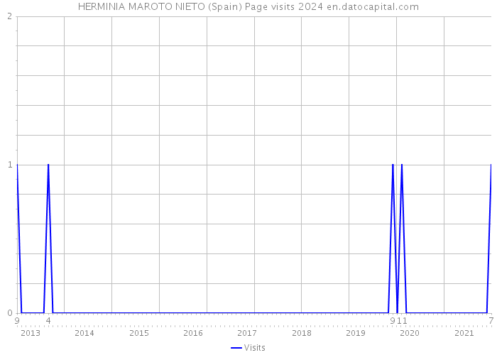 HERMINIA MAROTO NIETO (Spain) Page visits 2024 