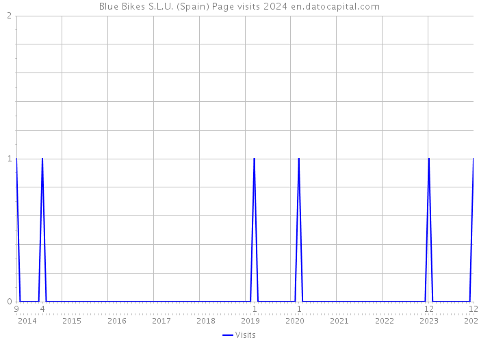 Blue Bikes S.L.U. (Spain) Page visits 2024 