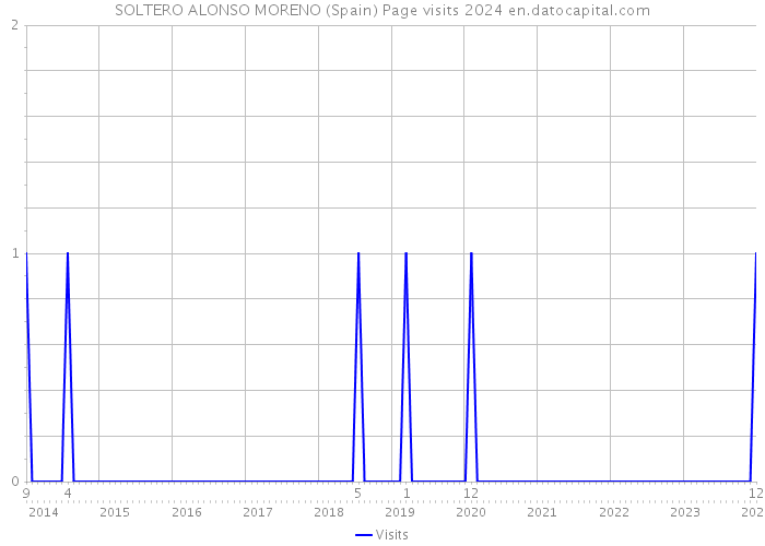 SOLTERO ALONSO MORENO (Spain) Page visits 2024 