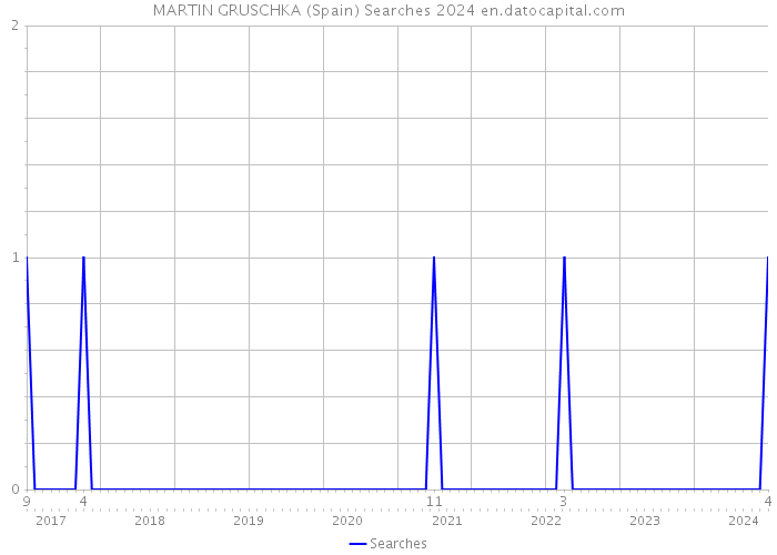 MARTIN GRUSCHKA (Spain) Searches 2024 