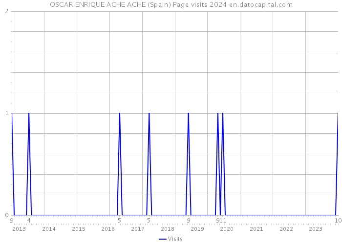 OSCAR ENRIQUE ACHE ACHE (Spain) Page visits 2024 