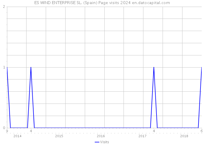 ES WIND ENTERPRISE SL. (Spain) Page visits 2024 