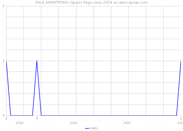 PAUL ARMSTRONG (Spain) Page visits 2024 