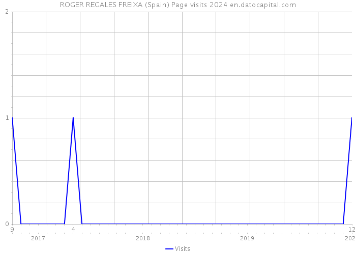 ROGER REGALES FREIXA (Spain) Page visits 2024 