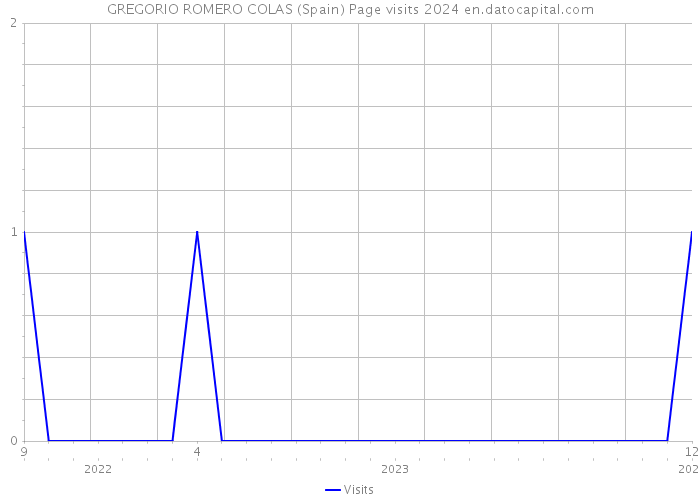 GREGORIO ROMERO COLAS (Spain) Page visits 2024 