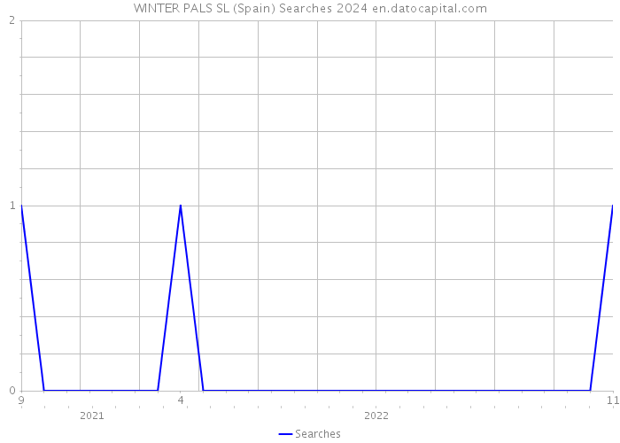 WINTER PALS SL (Spain) Searches 2024 