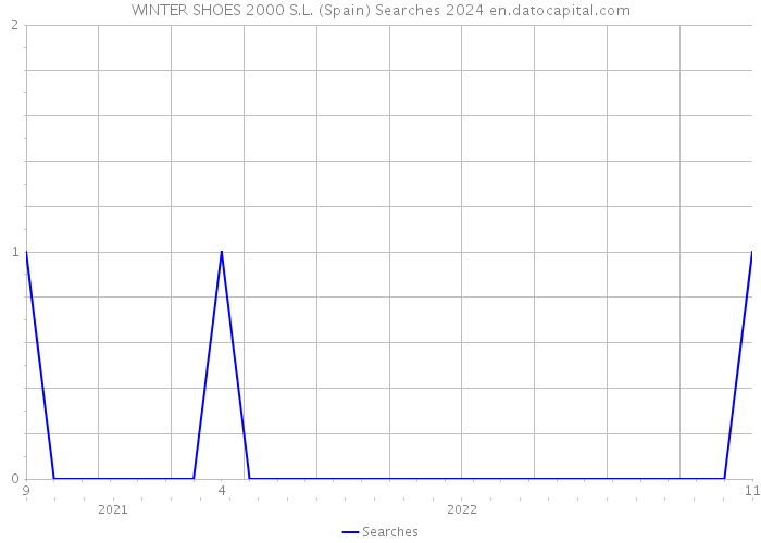 WINTER SHOES 2000 S.L. (Spain) Searches 2024 
