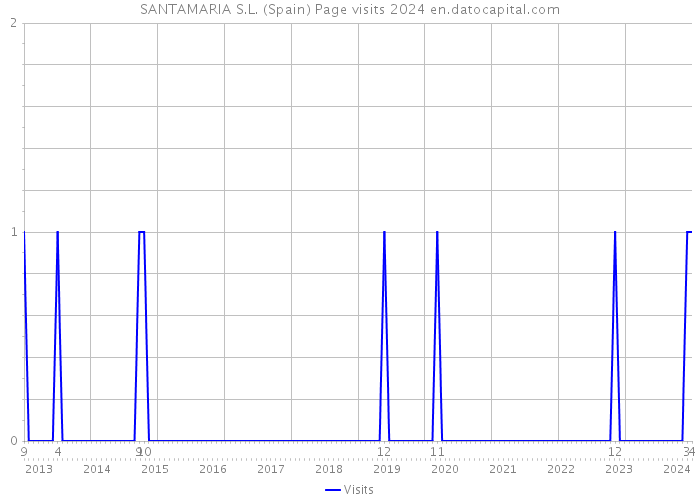SANTAMARIA S.L. (Spain) Page visits 2024 