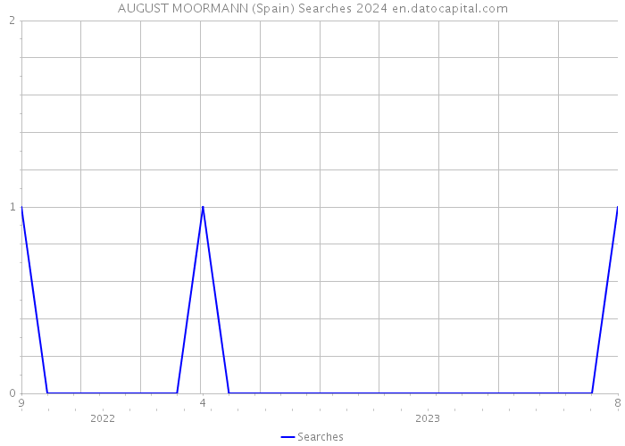 AUGUST MOORMANN (Spain) Searches 2024 