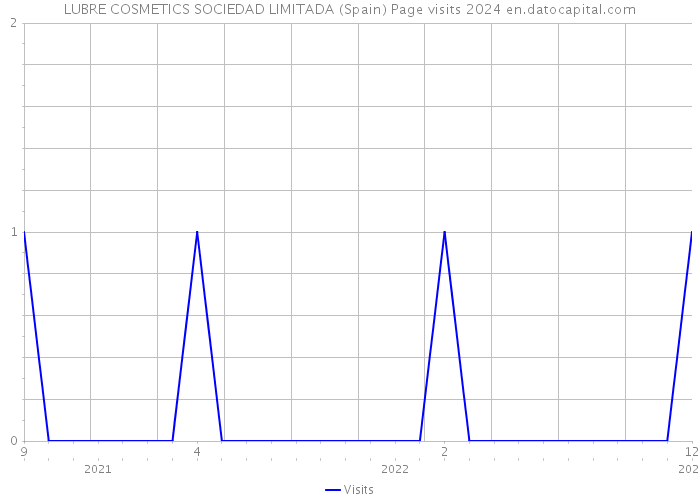 LUBRE COSMETICS SOCIEDAD LIMITADA (Spain) Page visits 2024 