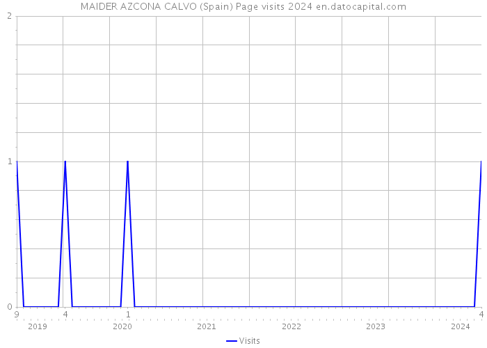 MAIDER AZCONA CALVO (Spain) Page visits 2024 