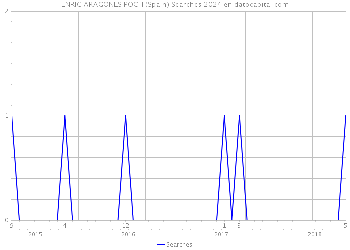 ENRIC ARAGONES POCH (Spain) Searches 2024 