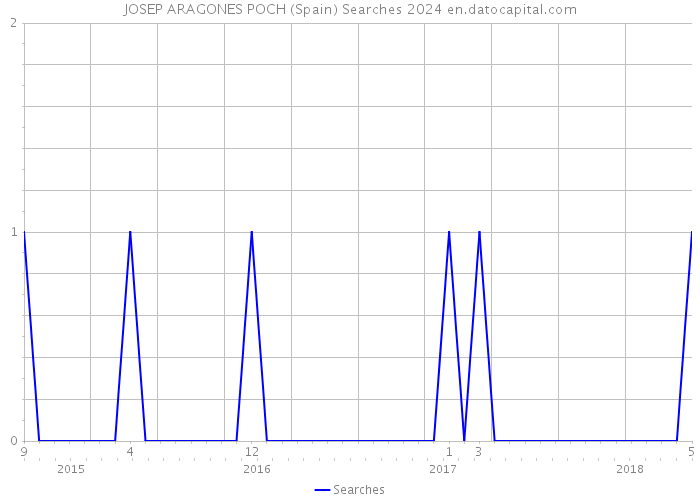 JOSEP ARAGONES POCH (Spain) Searches 2024 