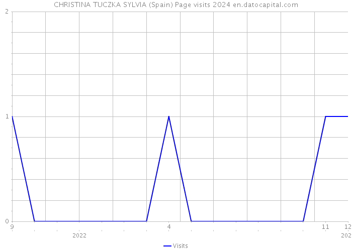 CHRISTINA TUCZKA SYLVIA (Spain) Page visits 2024 