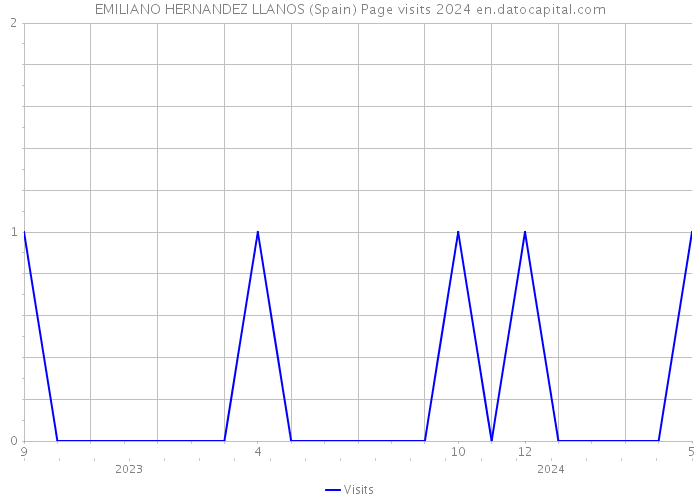 EMILIANO HERNANDEZ LLANOS (Spain) Page visits 2024 