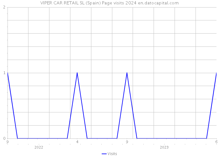 VIPER CAR RETAIL SL (Spain) Page visits 2024 