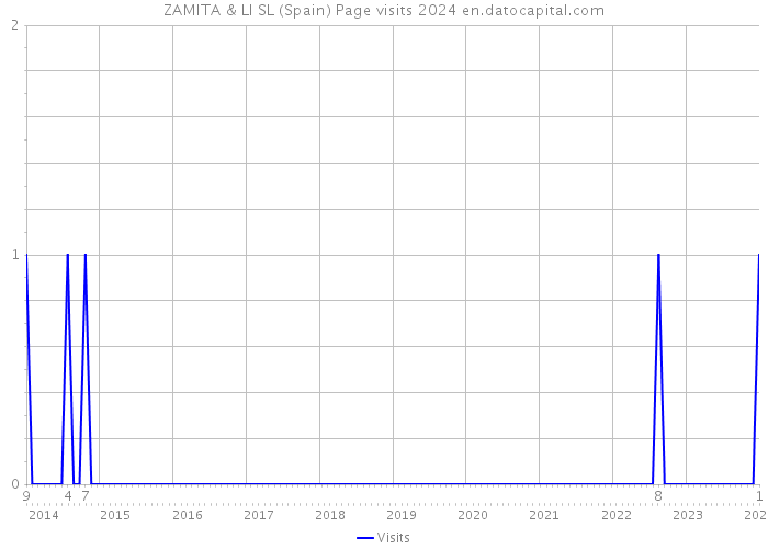 ZAMITA & LI SL (Spain) Page visits 2024 