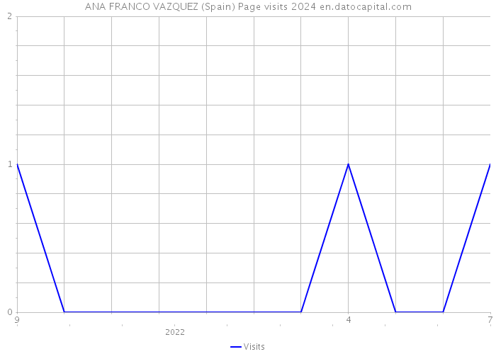 ANA FRANCO VAZQUEZ (Spain) Page visits 2024 
