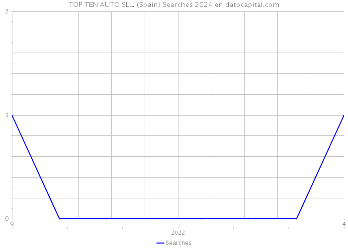 TOP TEN AUTO SLL. (Spain) Searches 2024 