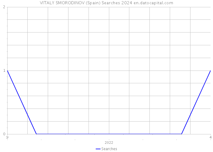 VITALY SMORODINOV (Spain) Searches 2024 
