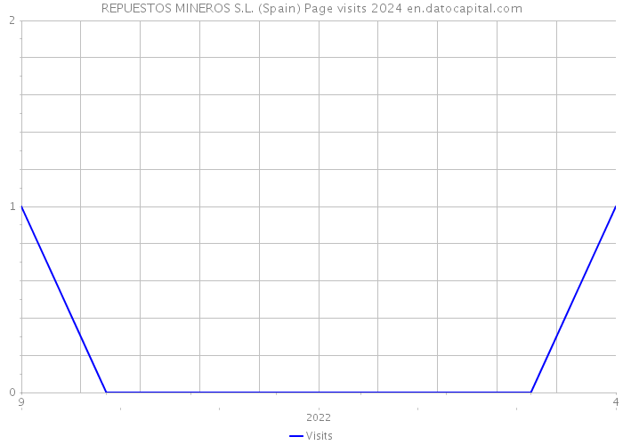 REPUESTOS MINEROS S.L. (Spain) Page visits 2024 
