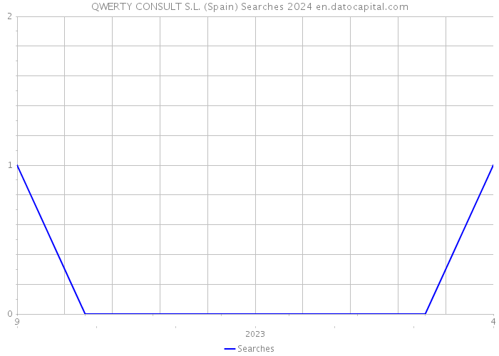 QWERTY CONSULT S.L. (Spain) Searches 2024 