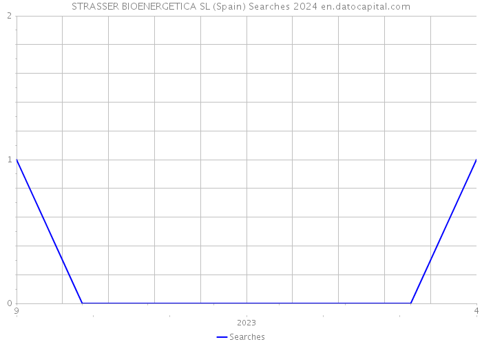 STRASSER BIOENERGETICA SL (Spain) Searches 2024 