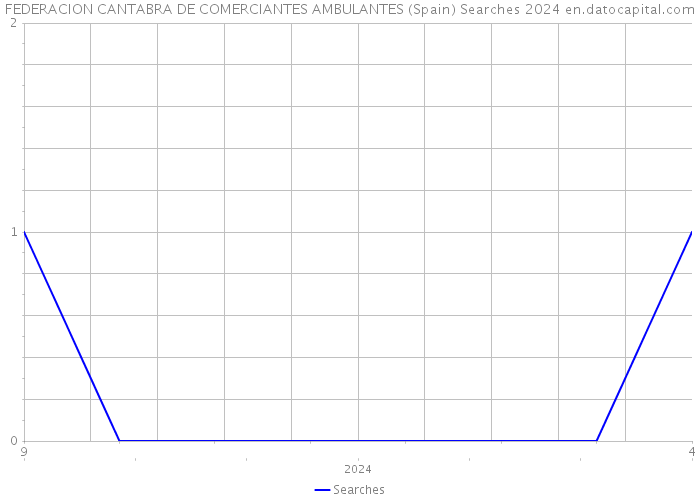 FEDERACION CANTABRA DE COMERCIANTES AMBULANTES (Spain) Searches 2024 