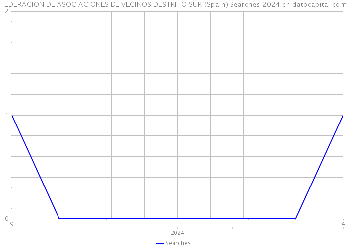 FEDERACION DE ASOCIACIONES DE VECINOS DESTRITO SUR (Spain) Searches 2024 