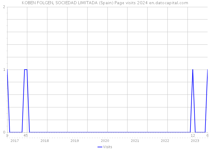 KOBEN FOLGEN, SOCIEDAD LIMITADA (Spain) Page visits 2024 