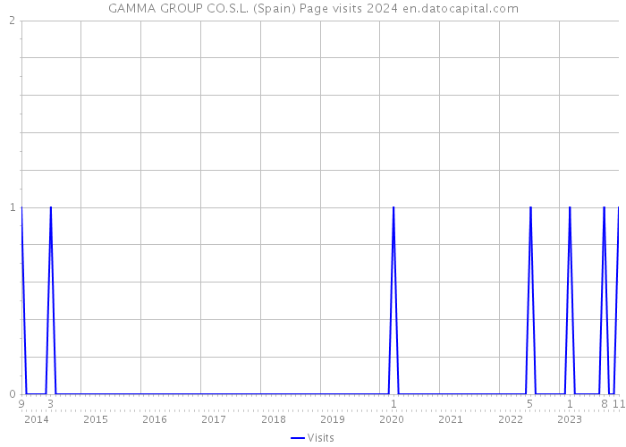 GAMMA GROUP CO.S.L. (Spain) Page visits 2024 