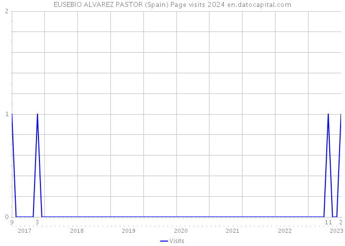 EUSEBIO ALVAREZ PASTOR (Spain) Page visits 2024 