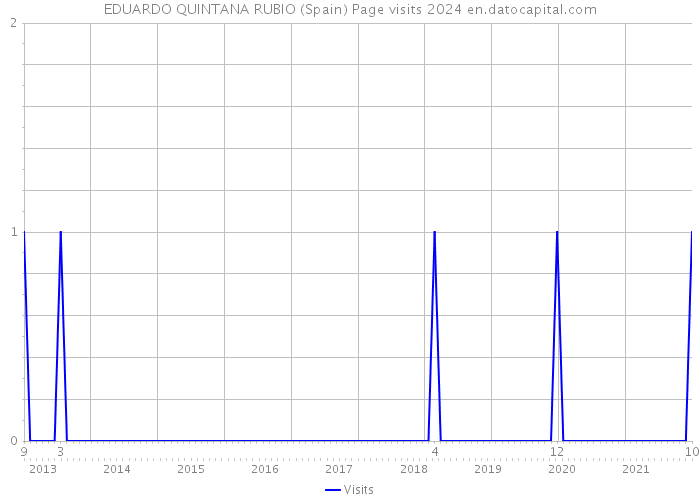 EDUARDO QUINTANA RUBIO (Spain) Page visits 2024 