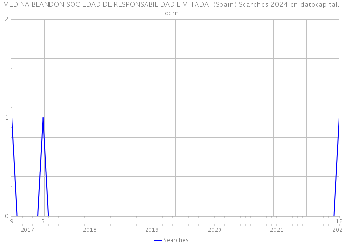 MEDINA BLANDON SOCIEDAD DE RESPONSABILIDAD LIMITADA. (Spain) Searches 2024 
